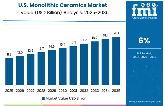 Monolithic Ceramics Market  Country Value Analysis